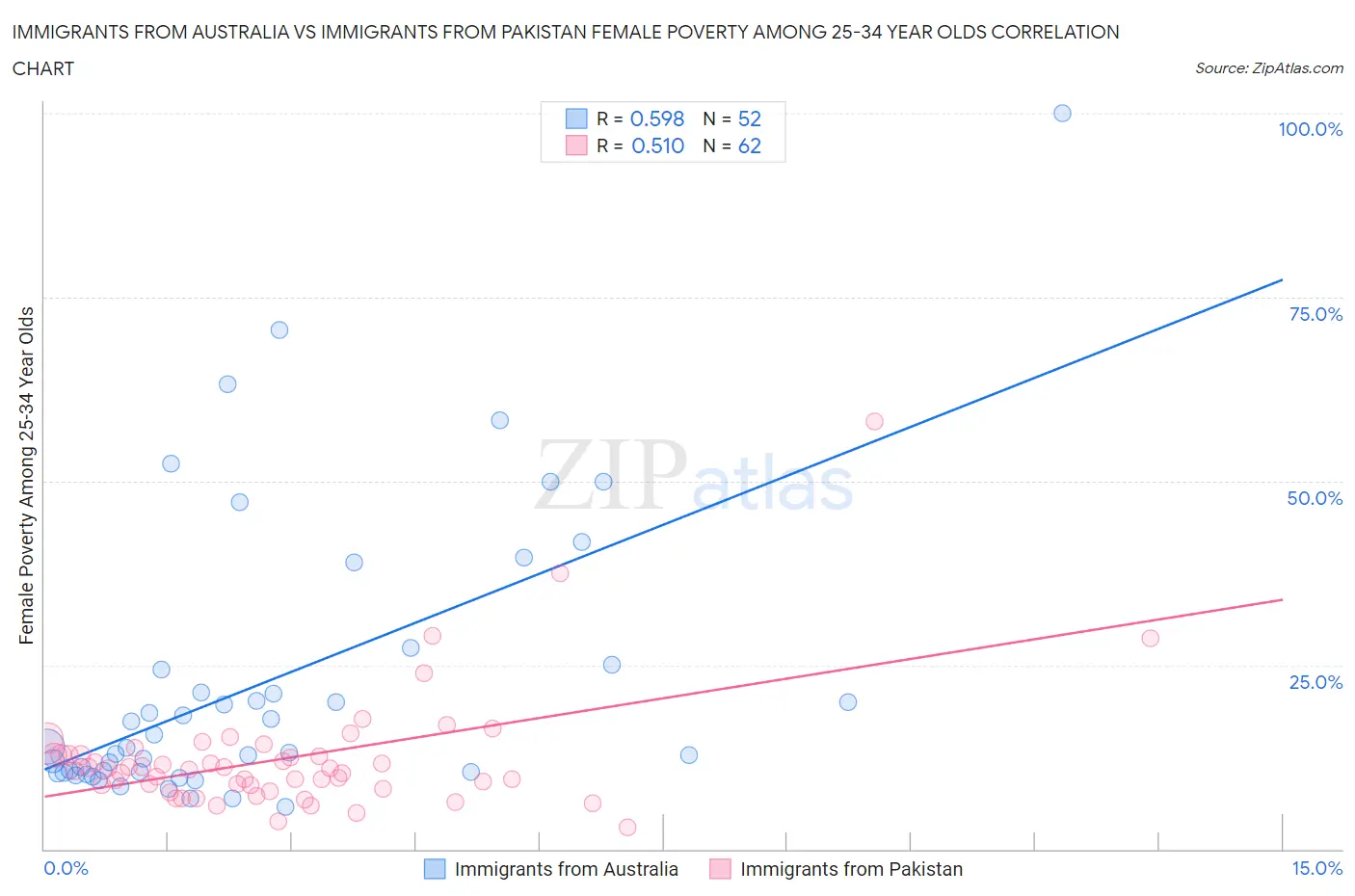 Immigrants from Australia vs Immigrants from Pakistan Female Poverty Among 25-34 Year Olds
