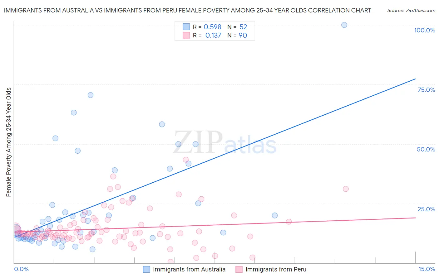 Immigrants from Australia vs Immigrants from Peru Female Poverty Among 25-34 Year Olds