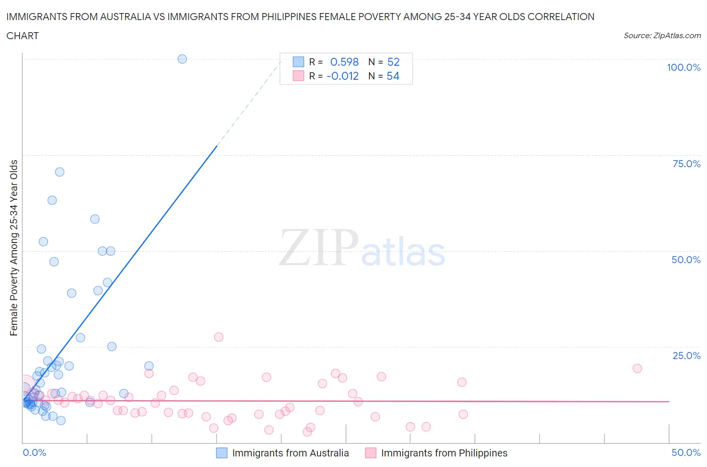 Immigrants from Australia vs Immigrants from Philippines Female Poverty Among 25-34 Year Olds