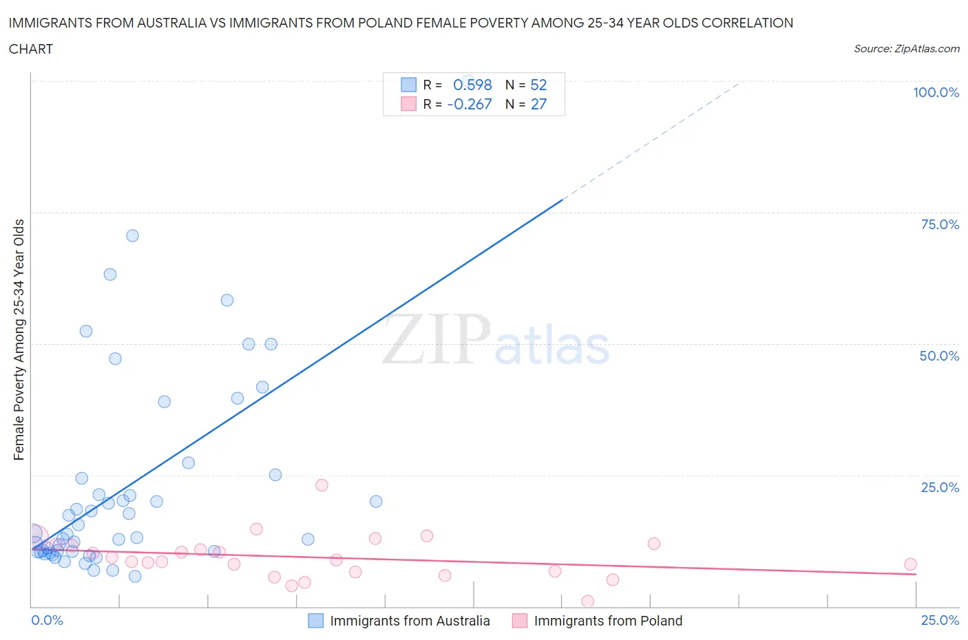 Immigrants from Australia vs Immigrants from Poland Female Poverty Among 25-34 Year Olds