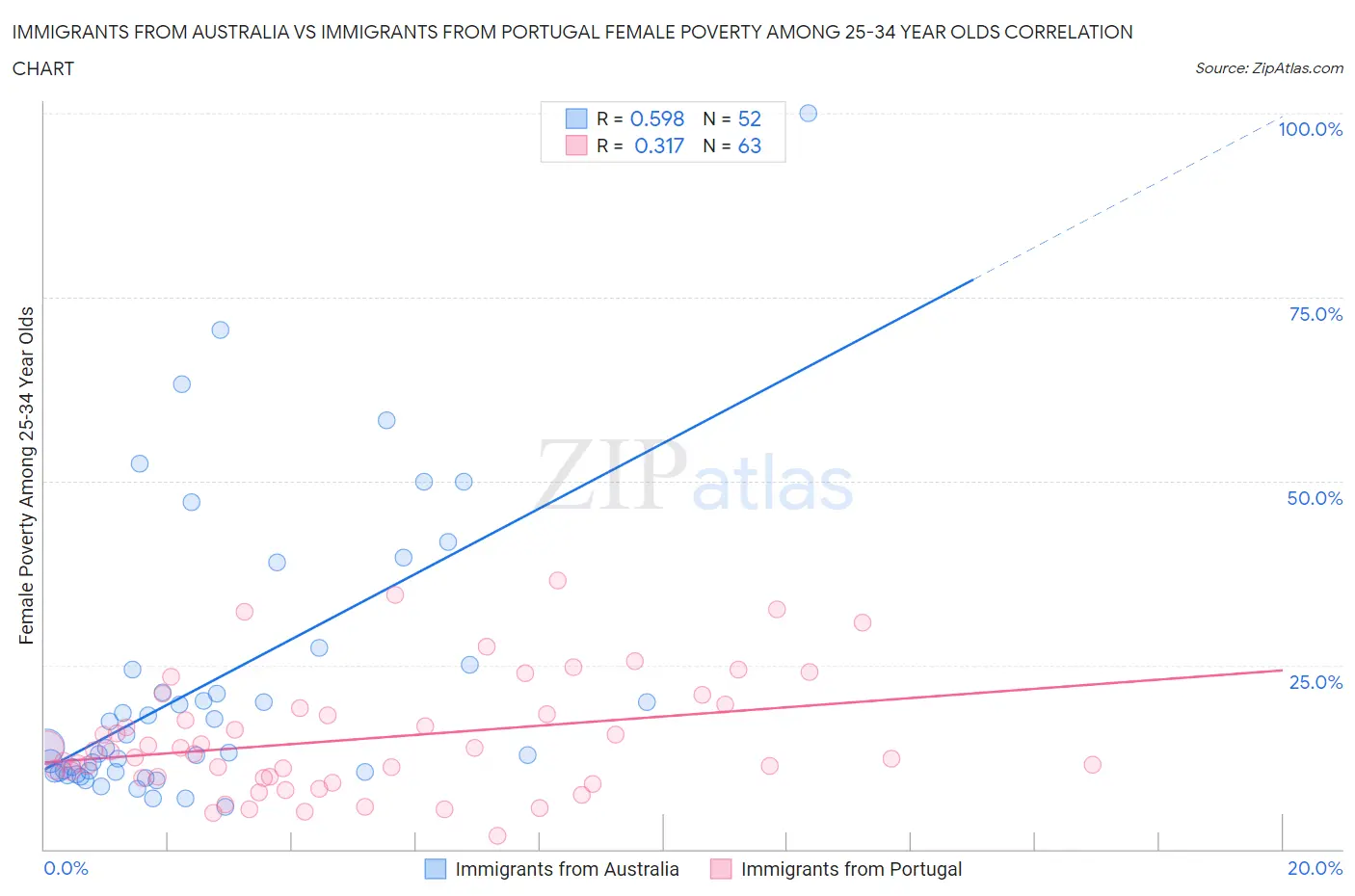 Immigrants from Australia vs Immigrants from Portugal Female Poverty Among 25-34 Year Olds