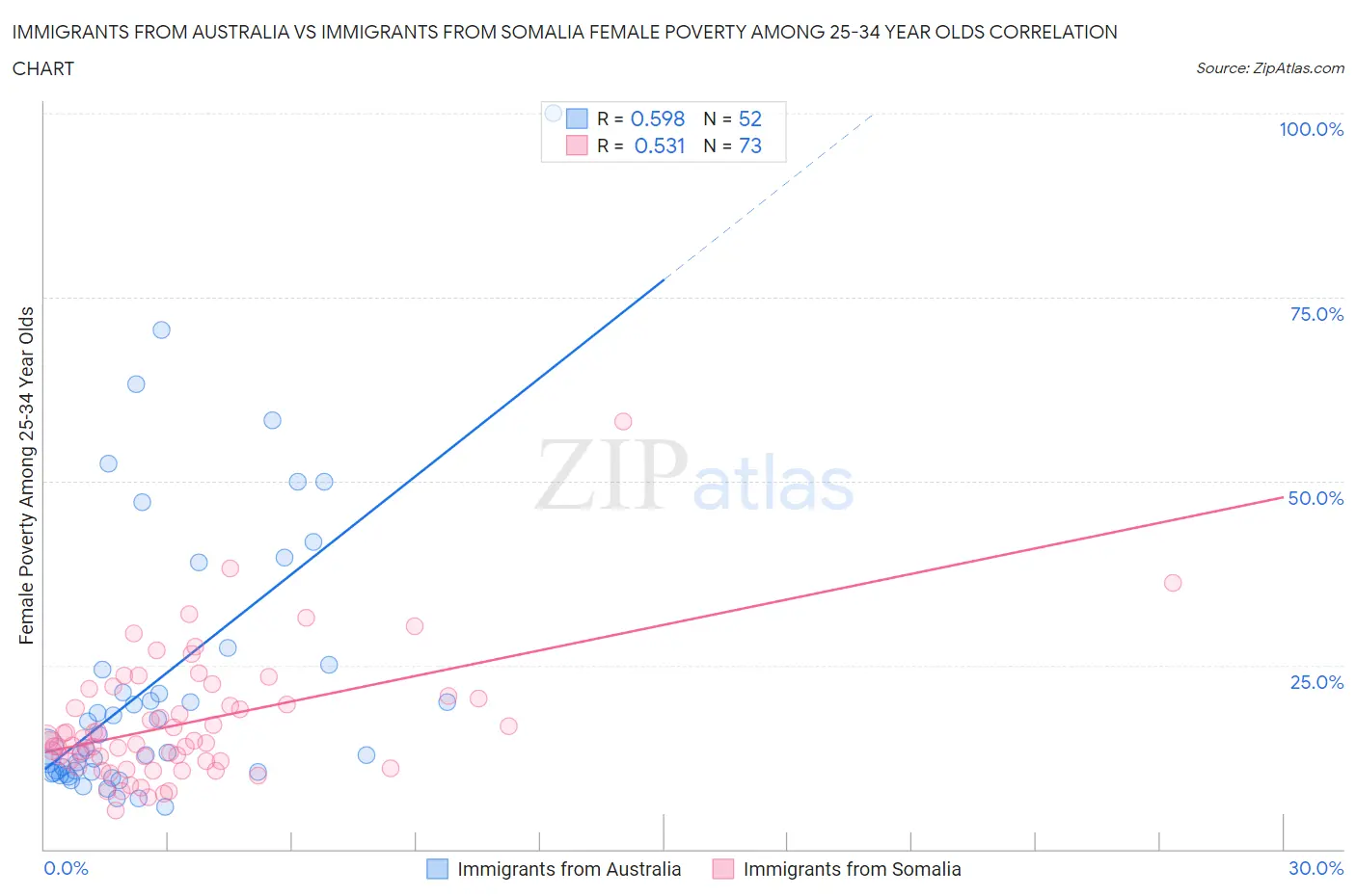 Immigrants from Australia vs Immigrants from Somalia Female Poverty Among 25-34 Year Olds