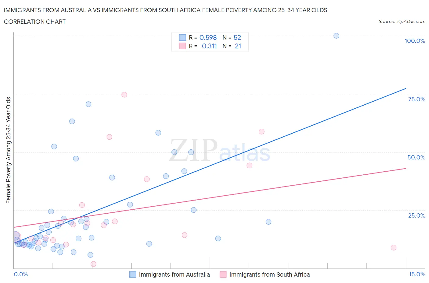 Immigrants from Australia vs Immigrants from South Africa Female Poverty Among 25-34 Year Olds