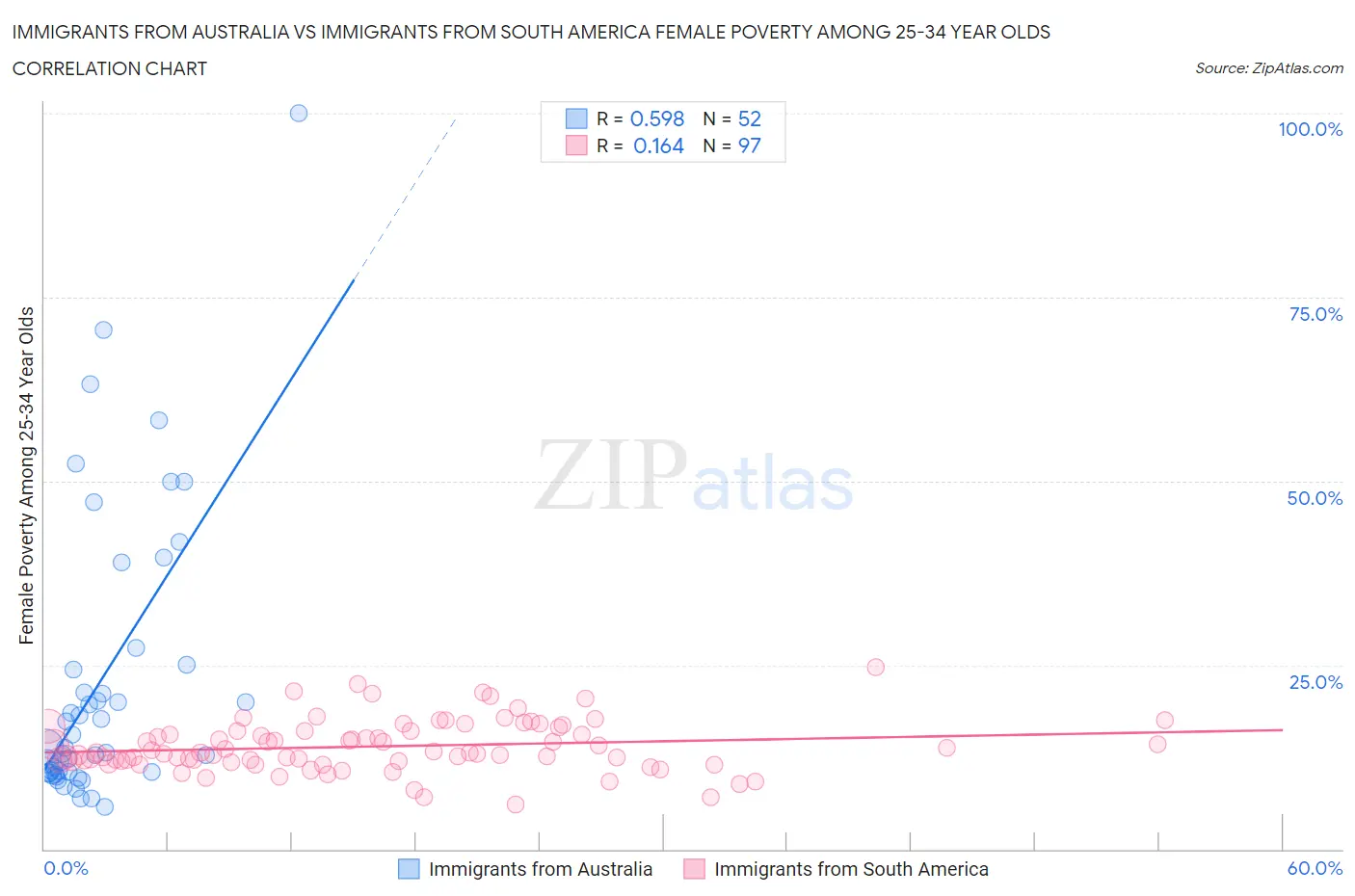 Immigrants from Australia vs Immigrants from South America Female Poverty Among 25-34 Year Olds