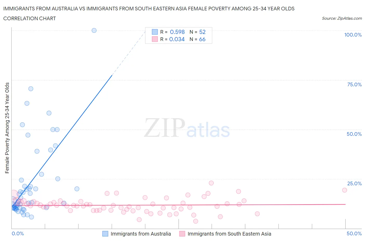 Immigrants from Australia vs Immigrants from South Eastern Asia Female Poverty Among 25-34 Year Olds