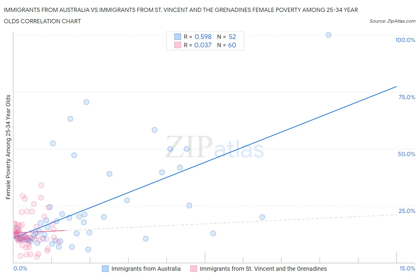 Immigrants from Australia vs Immigrants from St. Vincent and the Grenadines Female Poverty Among 25-34 Year Olds