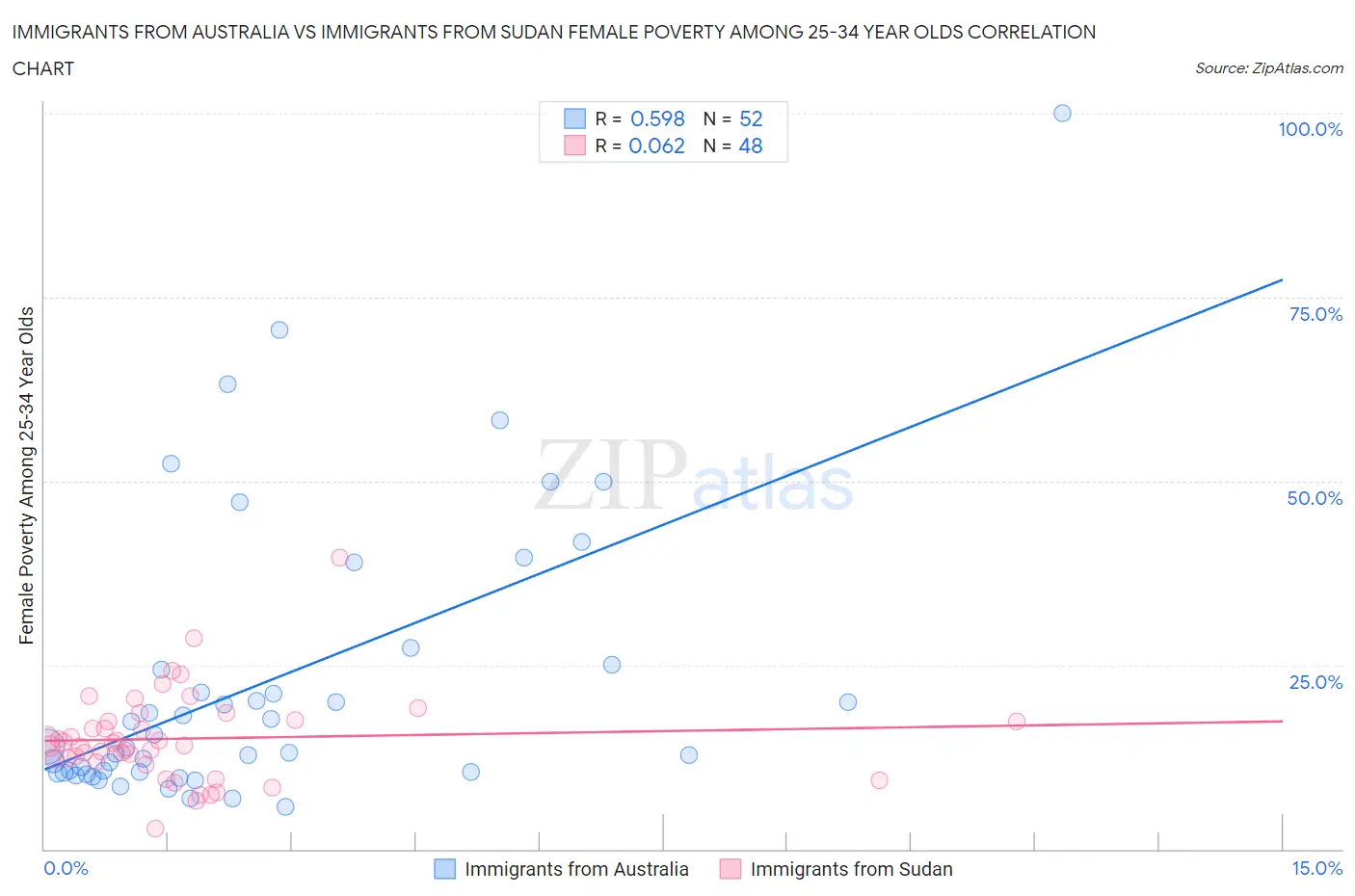 Immigrants from Australia vs Immigrants from Sudan Female Poverty Among 25-34 Year Olds