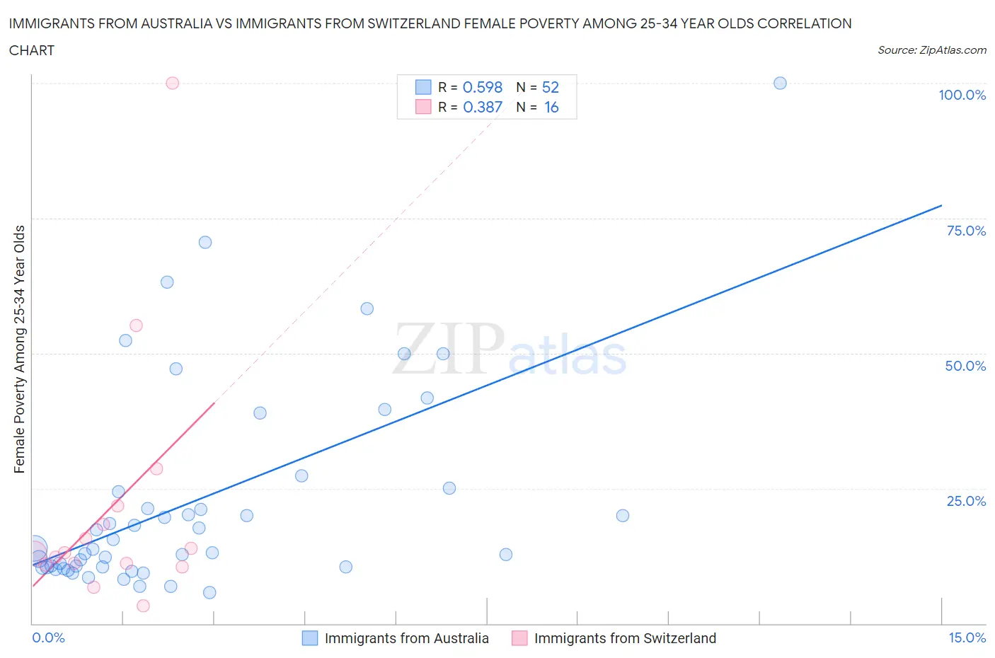 Immigrants from Australia vs Immigrants from Switzerland Female Poverty Among 25-34 Year Olds