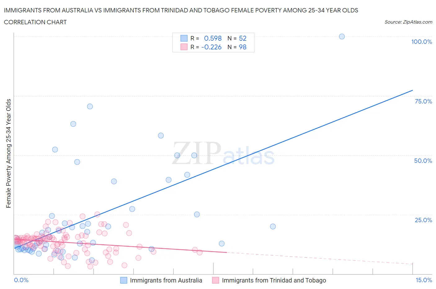 Immigrants from Australia vs Immigrants from Trinidad and Tobago Female Poverty Among 25-34 Year Olds
