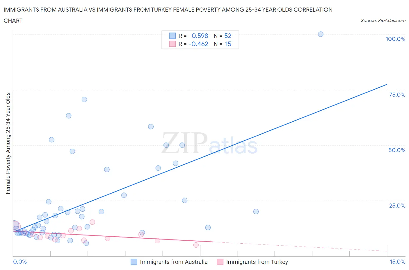 Immigrants from Australia vs Immigrants from Turkey Female Poverty Among 25-34 Year Olds