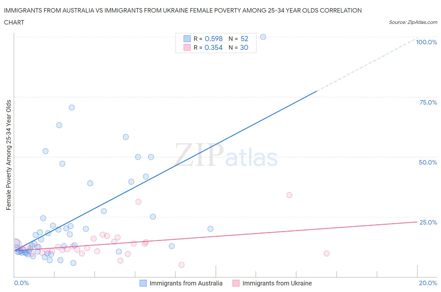 Immigrants from Australia vs Immigrants from Ukraine Female Poverty Among 25-34 Year Olds
