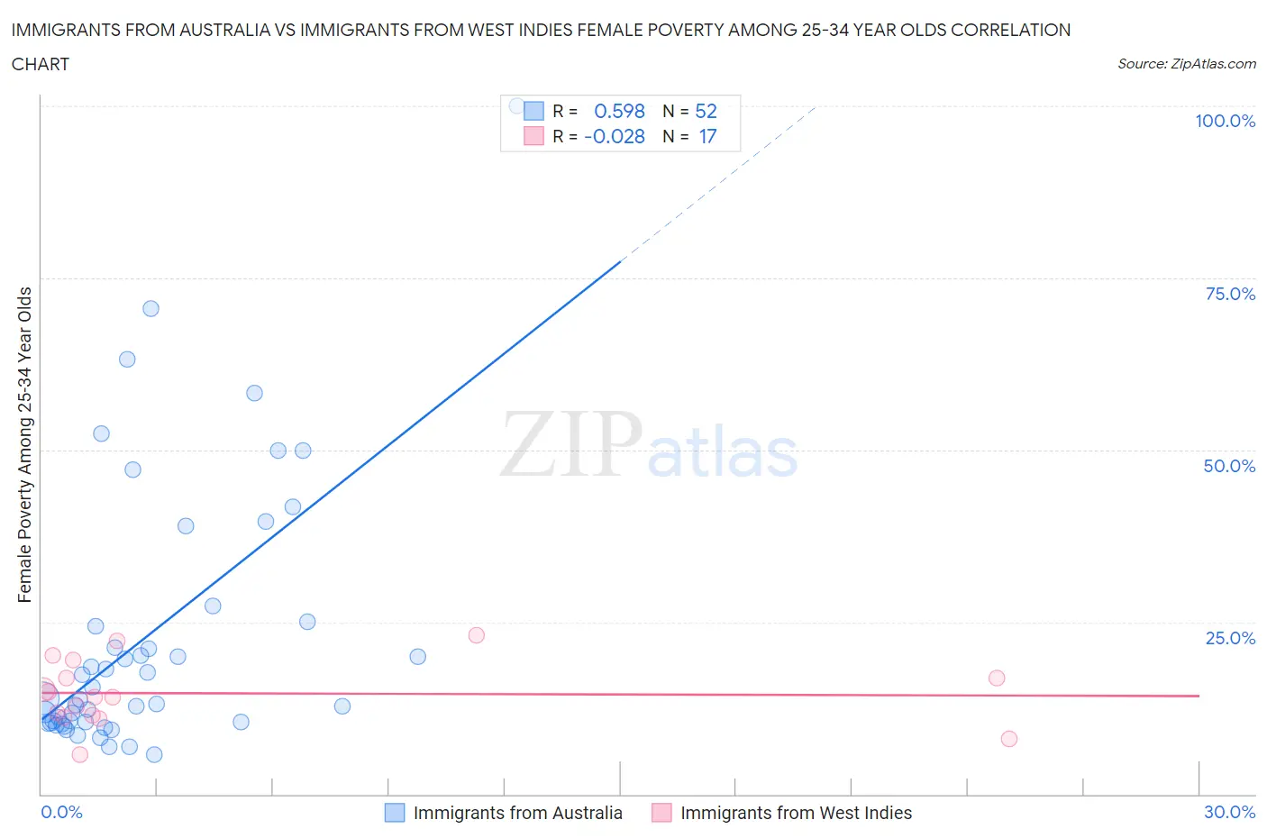 Immigrants from Australia vs Immigrants from West Indies Female Poverty Among 25-34 Year Olds