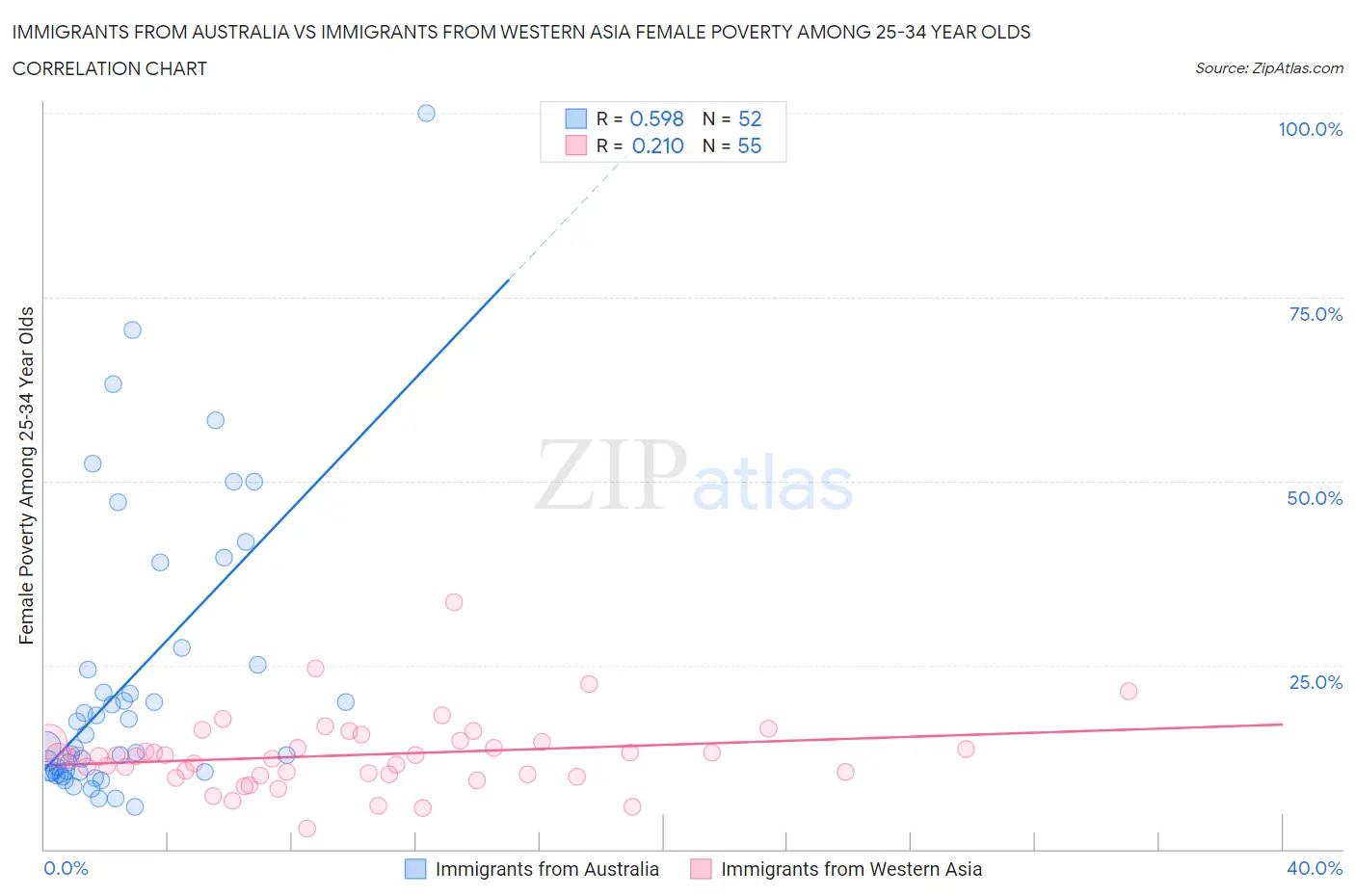 Immigrants from Australia vs Immigrants from Western Asia Female Poverty Among 25-34 Year Olds