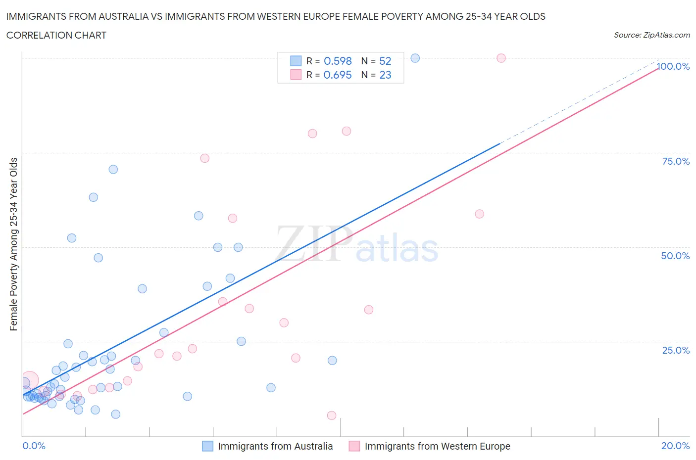 Immigrants from Australia vs Immigrants from Western Europe Female Poverty Among 25-34 Year Olds
