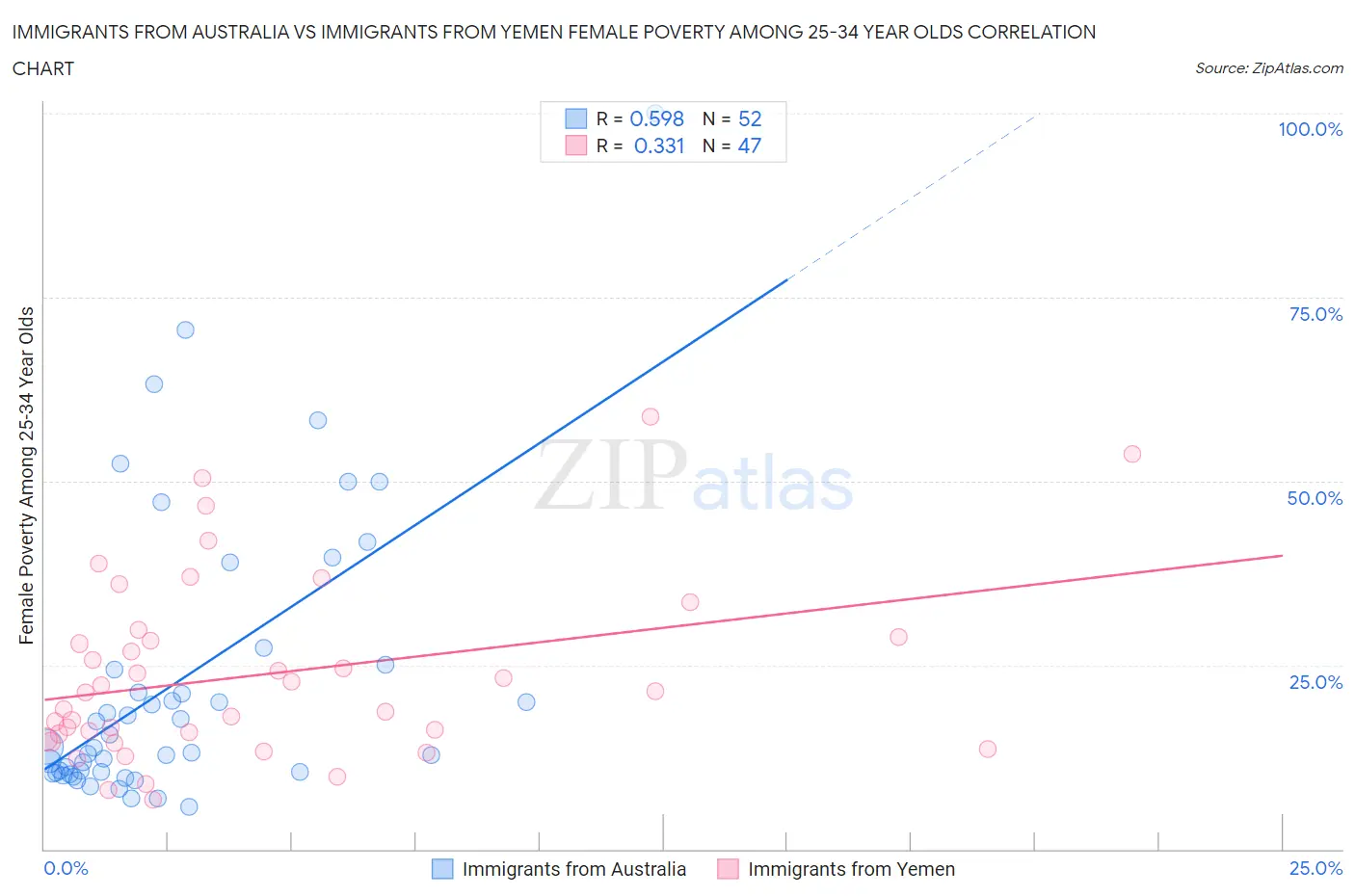 Immigrants from Australia vs Immigrants from Yemen Female Poverty Among 25-34 Year Olds