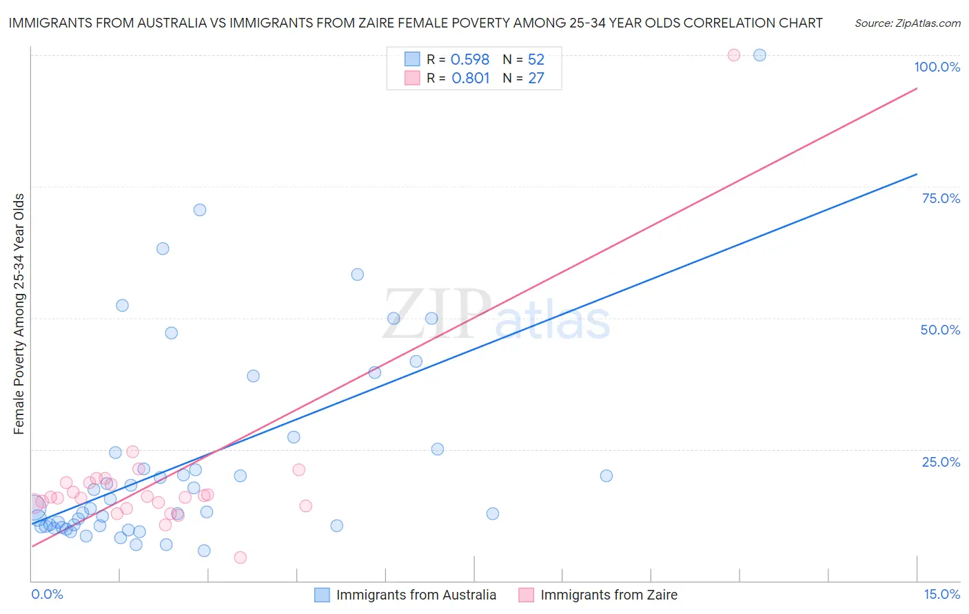 Immigrants from Australia vs Immigrants from Zaire Female Poverty Among 25-34 Year Olds