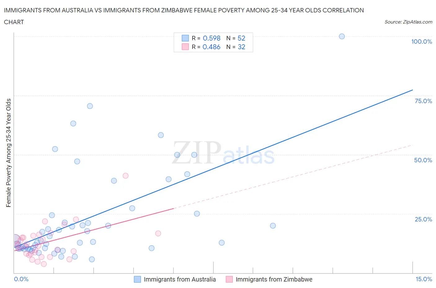 Immigrants from Australia vs Immigrants from Zimbabwe Female Poverty Among 25-34 Year Olds