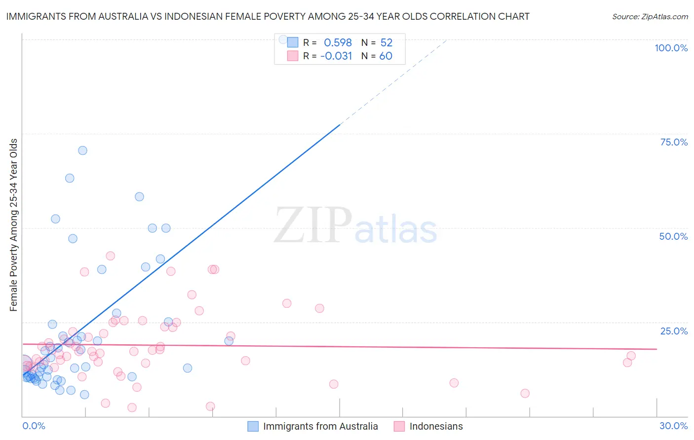 Immigrants from Australia vs Indonesian Female Poverty Among 25-34 Year Olds