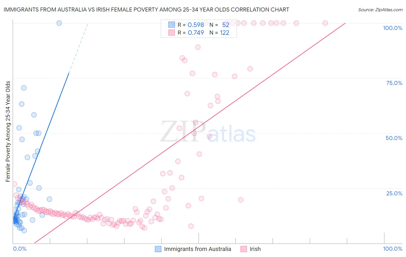 Immigrants from Australia vs Irish Female Poverty Among 25-34 Year Olds