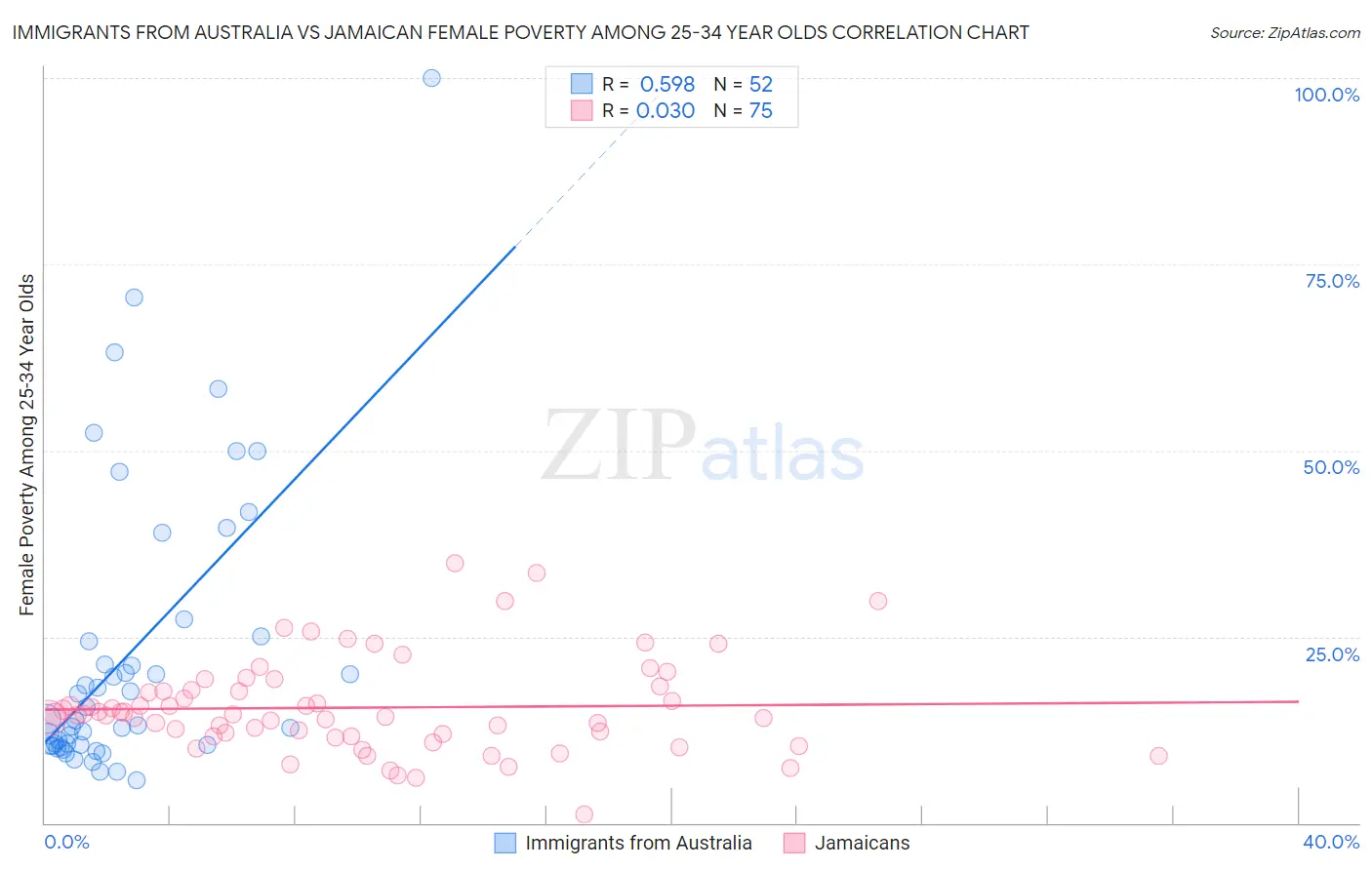 Immigrants from Australia vs Jamaican Female Poverty Among 25-34 Year Olds