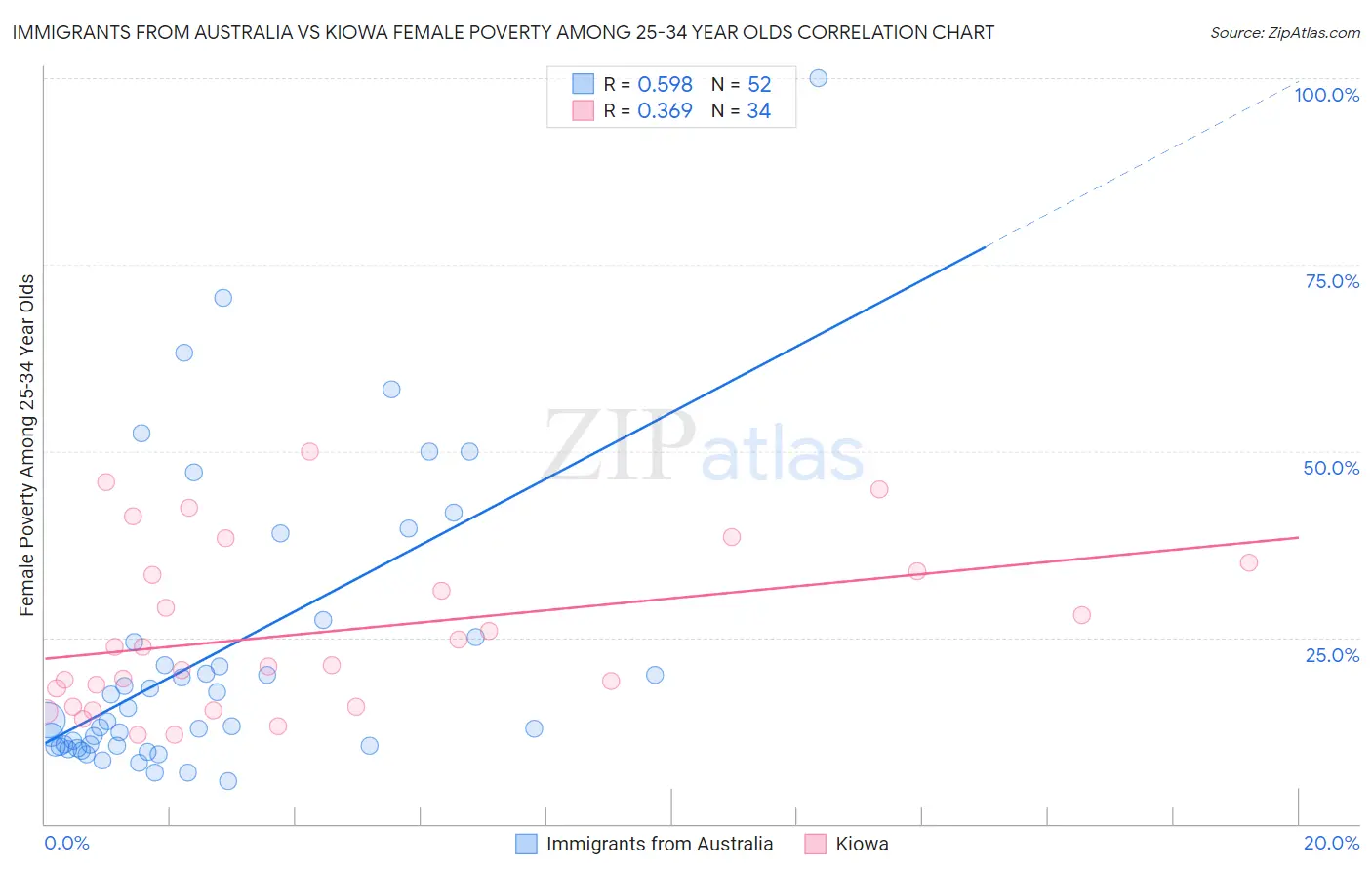 Immigrants from Australia vs Kiowa Female Poverty Among 25-34 Year Olds