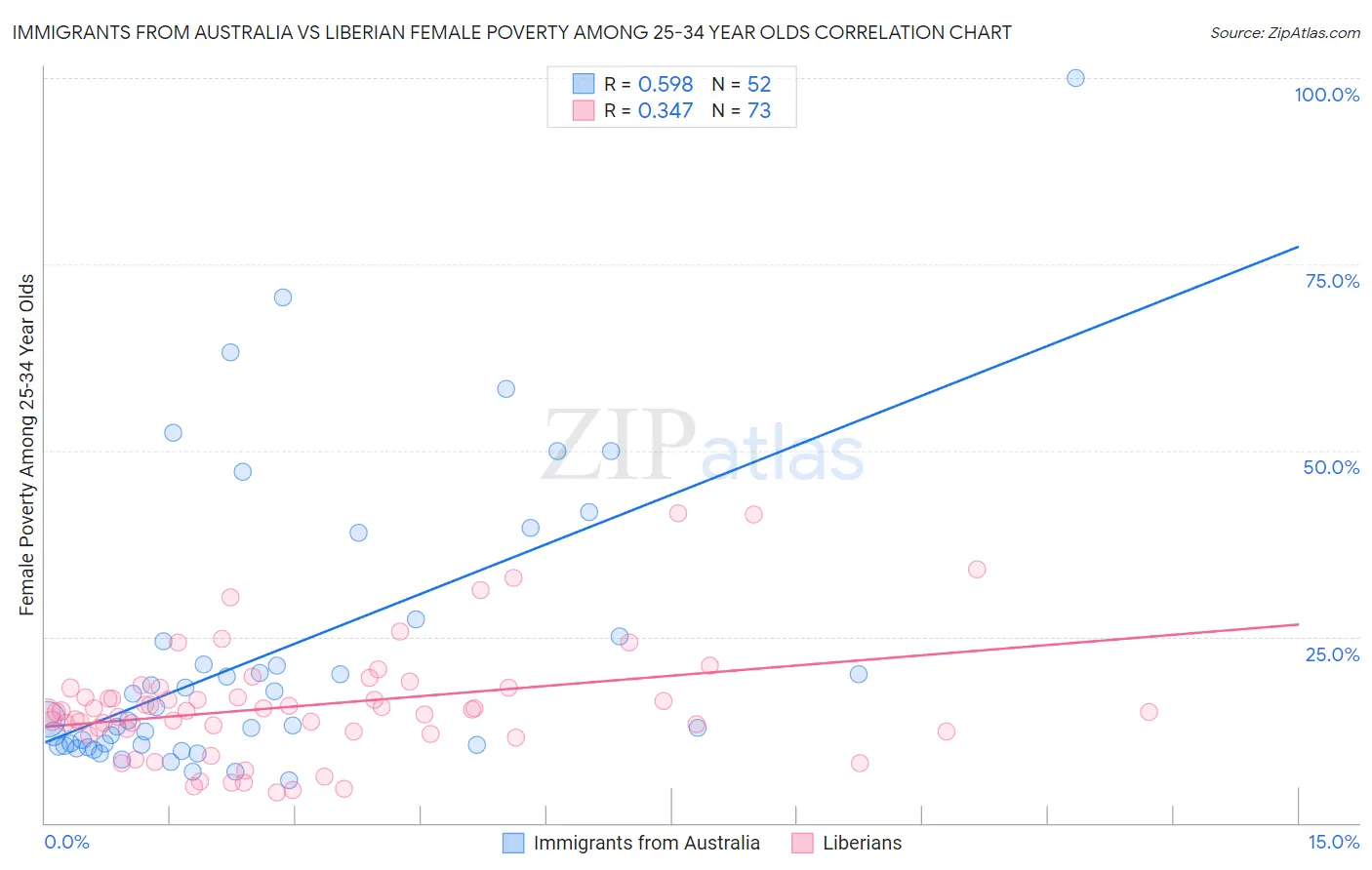 Immigrants from Australia vs Liberian Female Poverty Among 25-34 Year Olds
