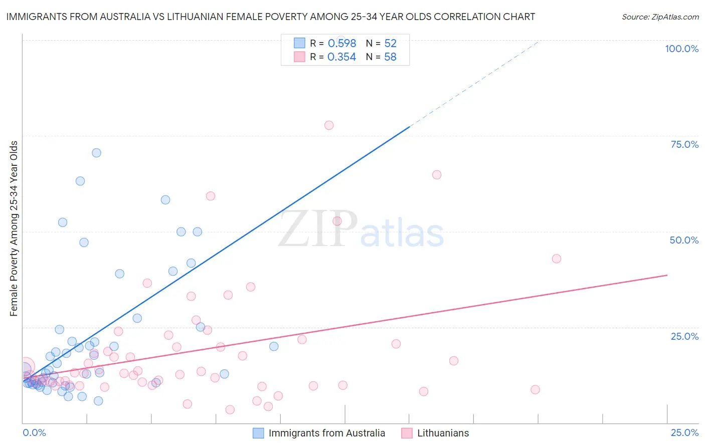 Immigrants from Australia vs Lithuanian Female Poverty Among 25-34 Year Olds