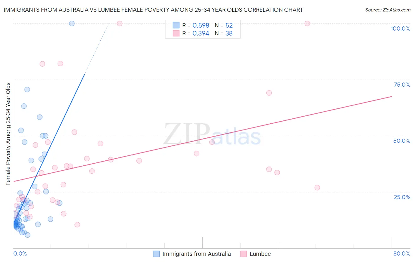 Immigrants from Australia vs Lumbee Female Poverty Among 25-34 Year Olds