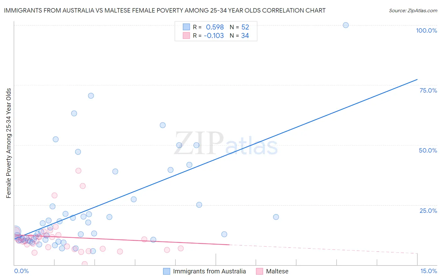 Immigrants from Australia vs Maltese Female Poverty Among 25-34 Year Olds