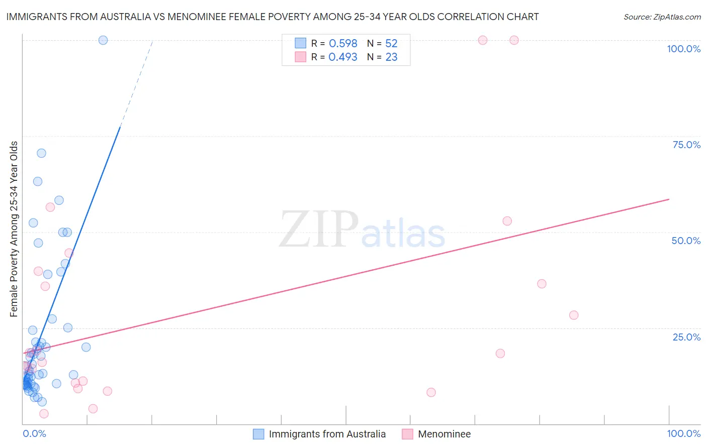 Immigrants from Australia vs Menominee Female Poverty Among 25-34 Year Olds