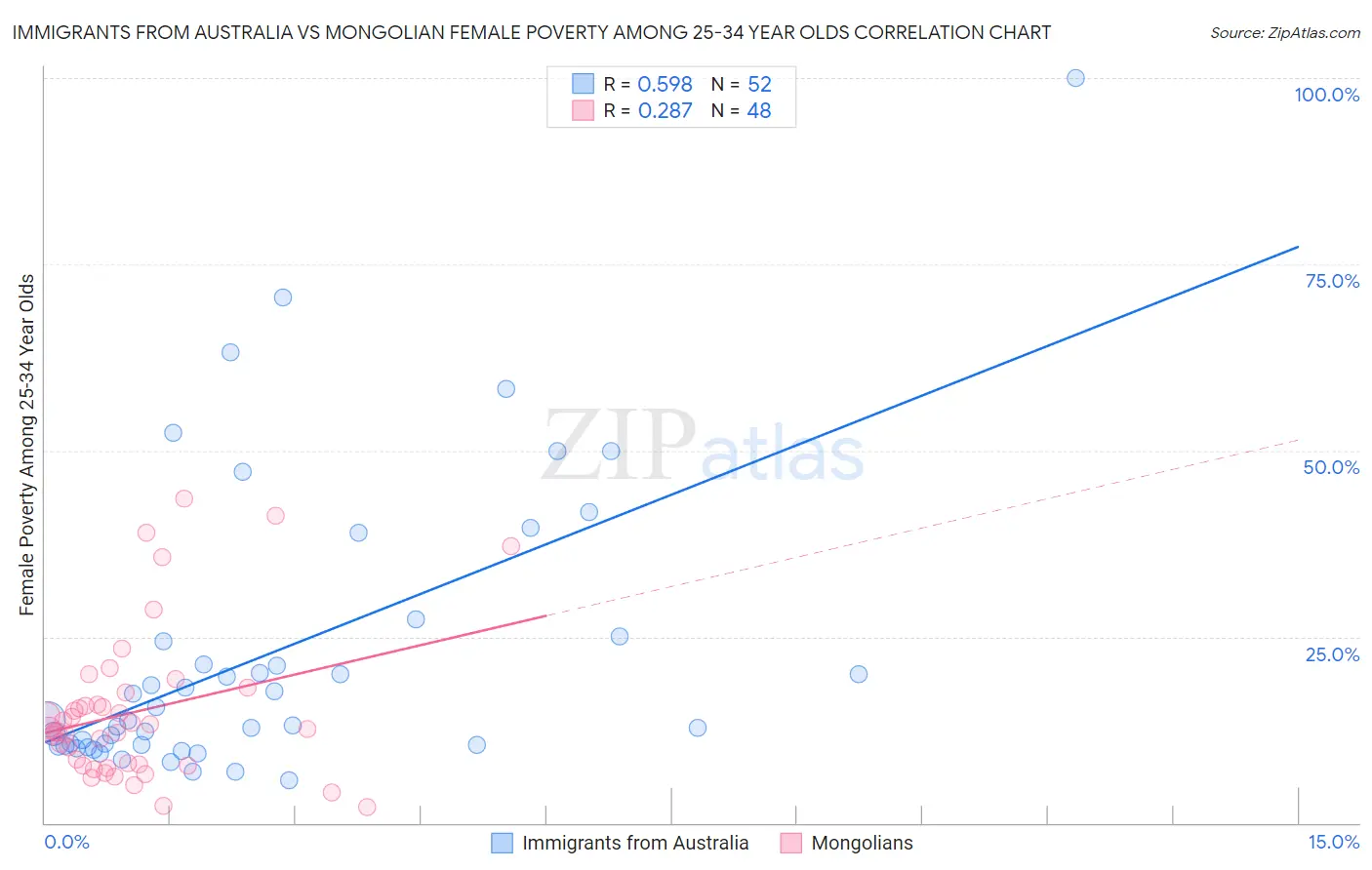 Immigrants from Australia vs Mongolian Female Poverty Among 25-34 Year Olds