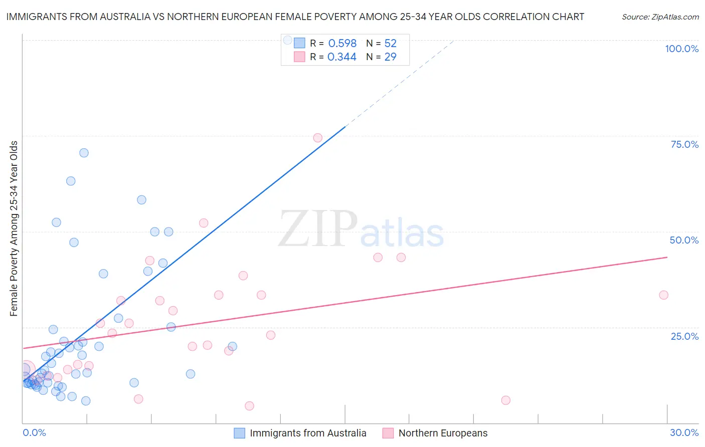 Immigrants from Australia vs Northern European Female Poverty Among 25-34 Year Olds