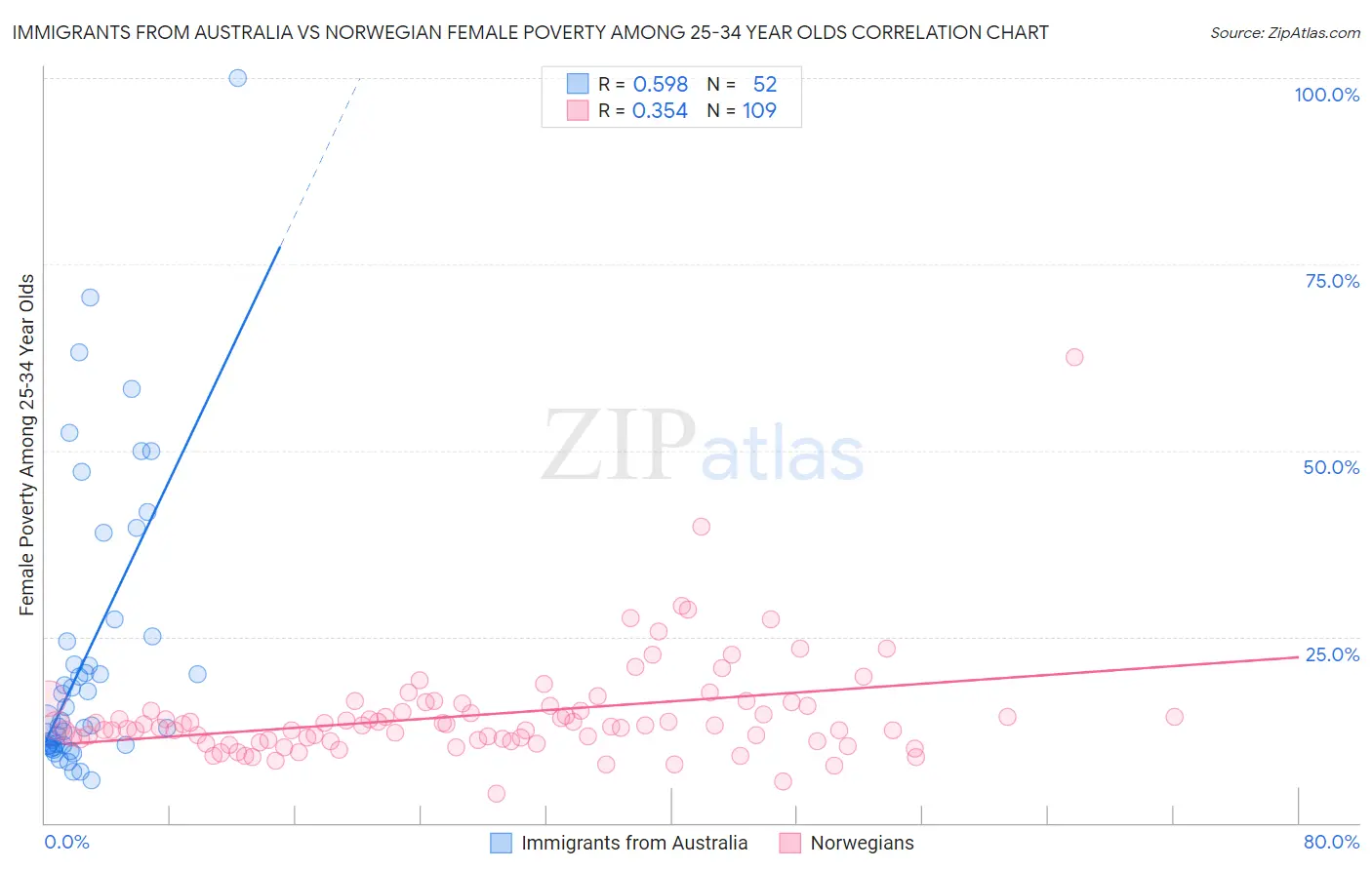 Immigrants from Australia vs Norwegian Female Poverty Among 25-34 Year Olds