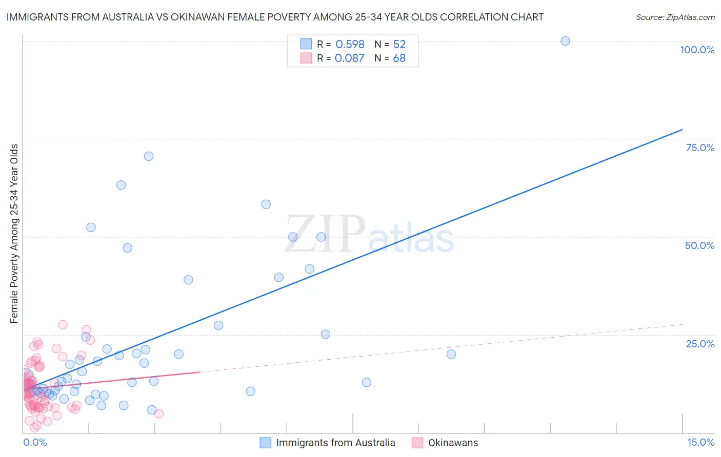 Immigrants from Australia vs Okinawan Female Poverty Among 25-34 Year Olds