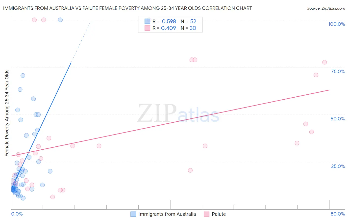 Immigrants from Australia vs Paiute Female Poverty Among 25-34 Year Olds