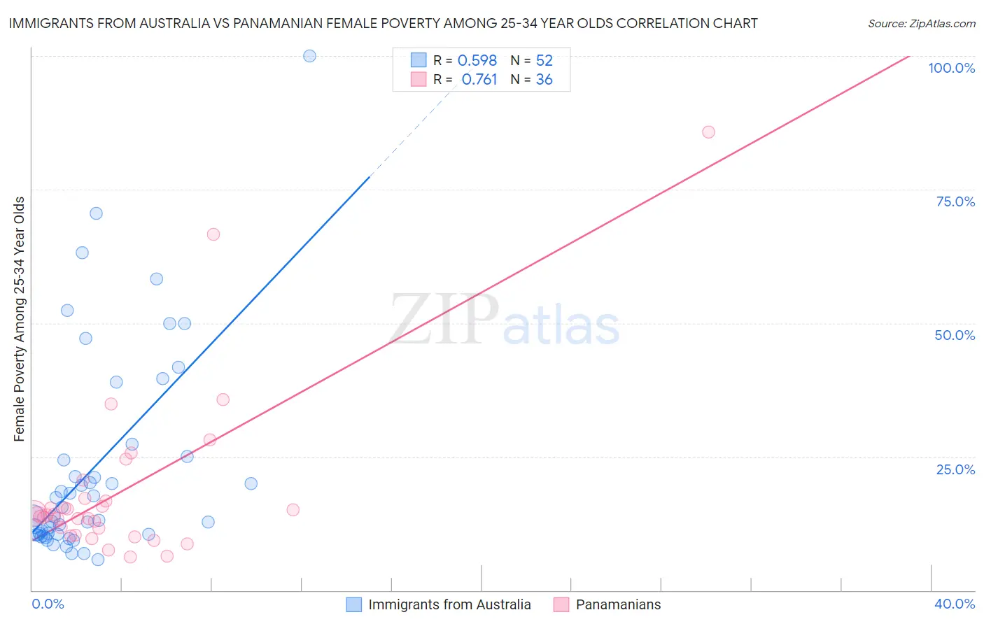 Immigrants from Australia vs Panamanian Female Poverty Among 25-34 Year Olds