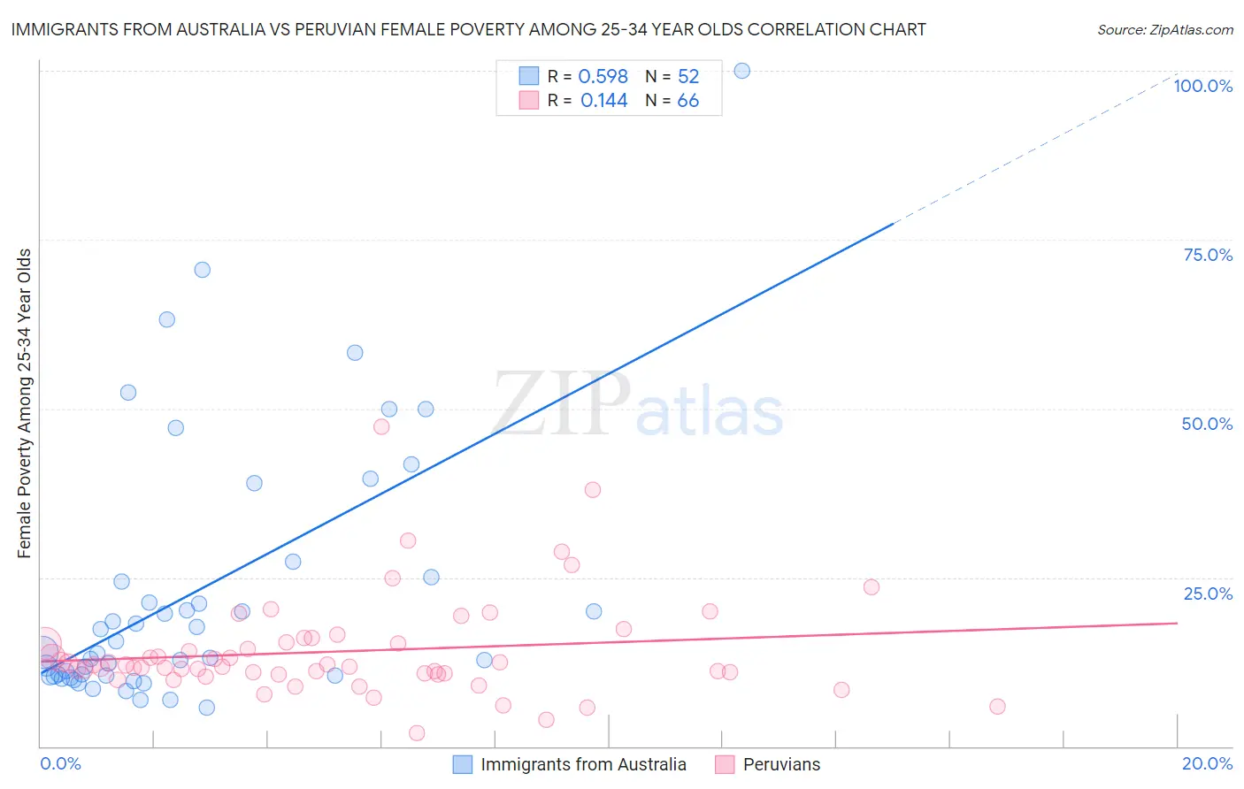 Immigrants from Australia vs Peruvian Female Poverty Among 25-34 Year Olds
