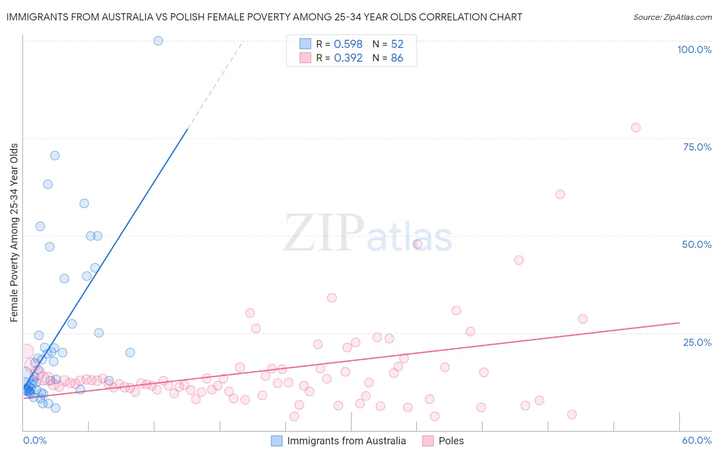 Immigrants from Australia vs Polish Female Poverty Among 25-34 Year Olds