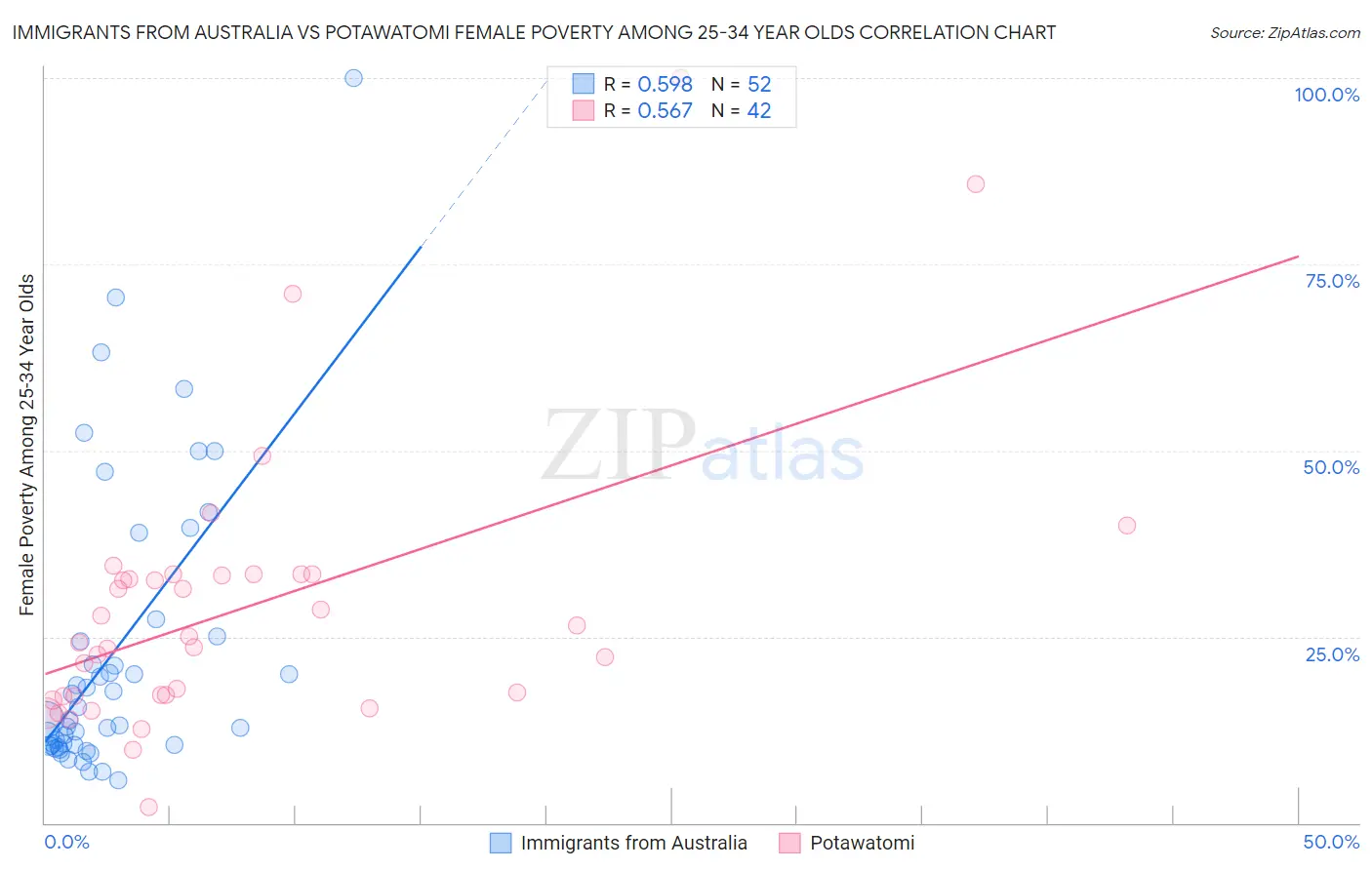 Immigrants from Australia vs Potawatomi Female Poverty Among 25-34 Year Olds