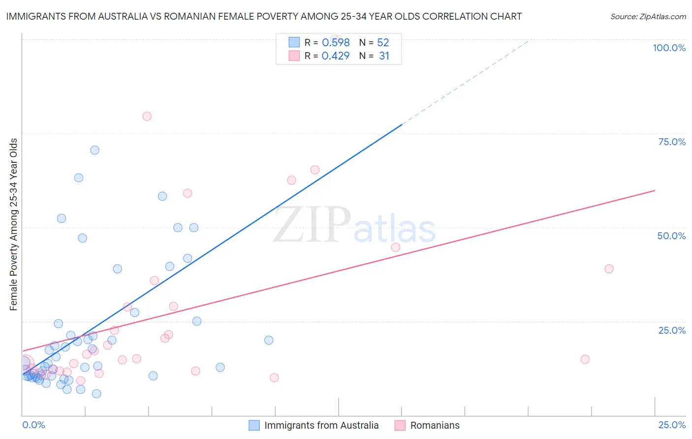 Immigrants from Australia vs Romanian Female Poverty Among 25-34 Year Olds
