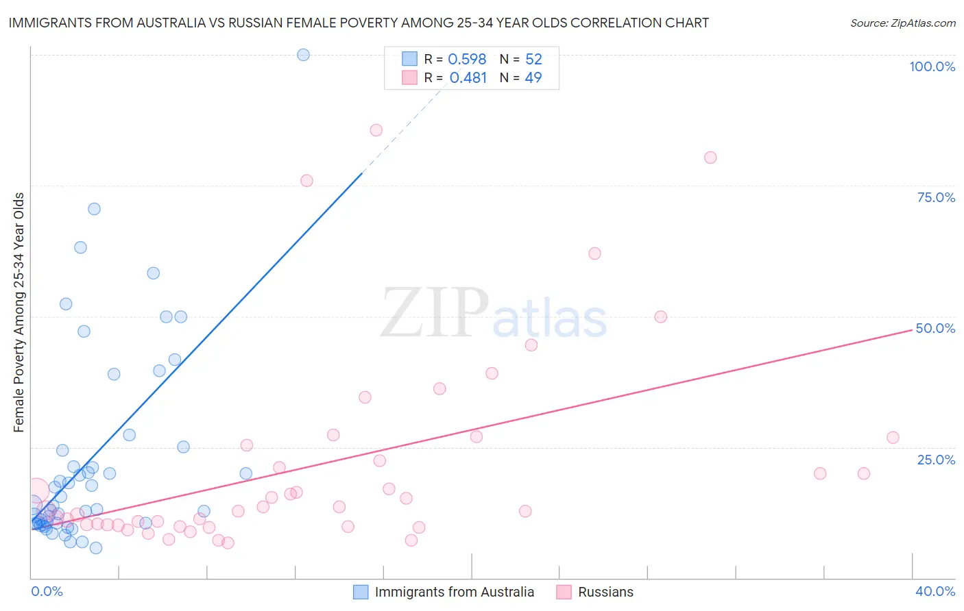 Immigrants from Australia vs Russian Female Poverty Among 25-34 Year Olds