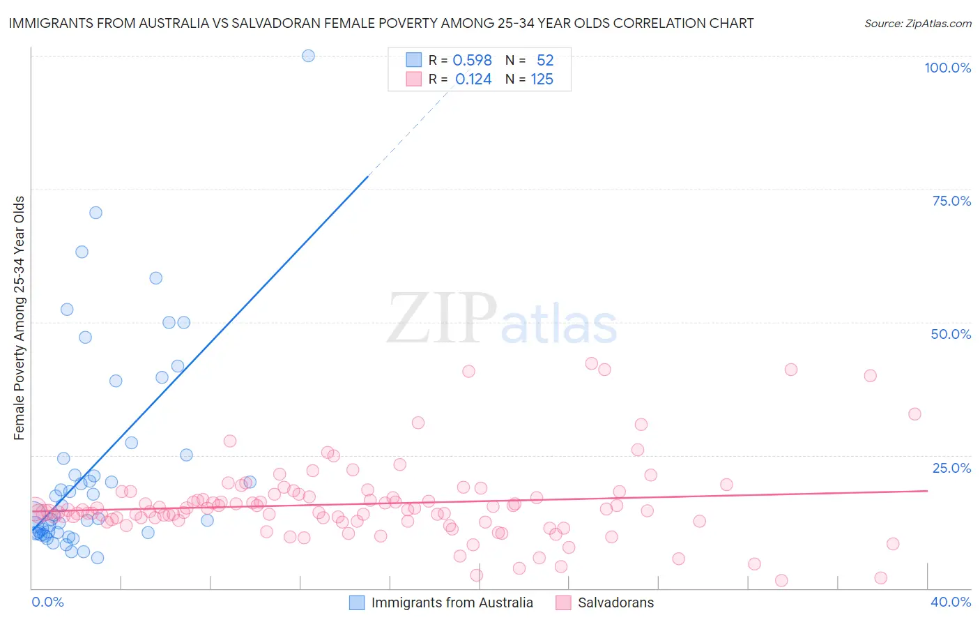 Immigrants from Australia vs Salvadoran Female Poverty Among 25-34 Year Olds