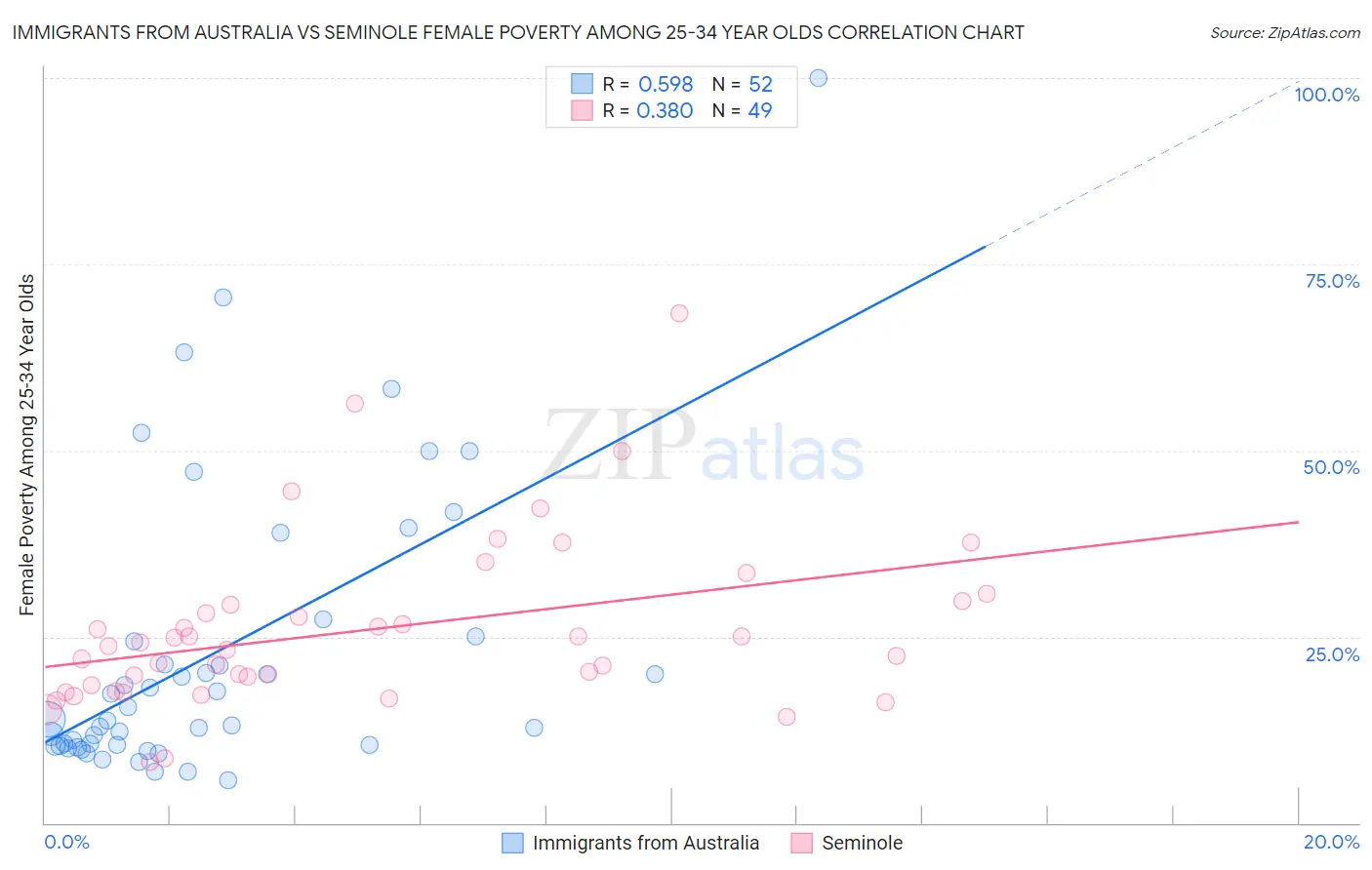 Immigrants from Australia vs Seminole Female Poverty Among 25-34 Year Olds