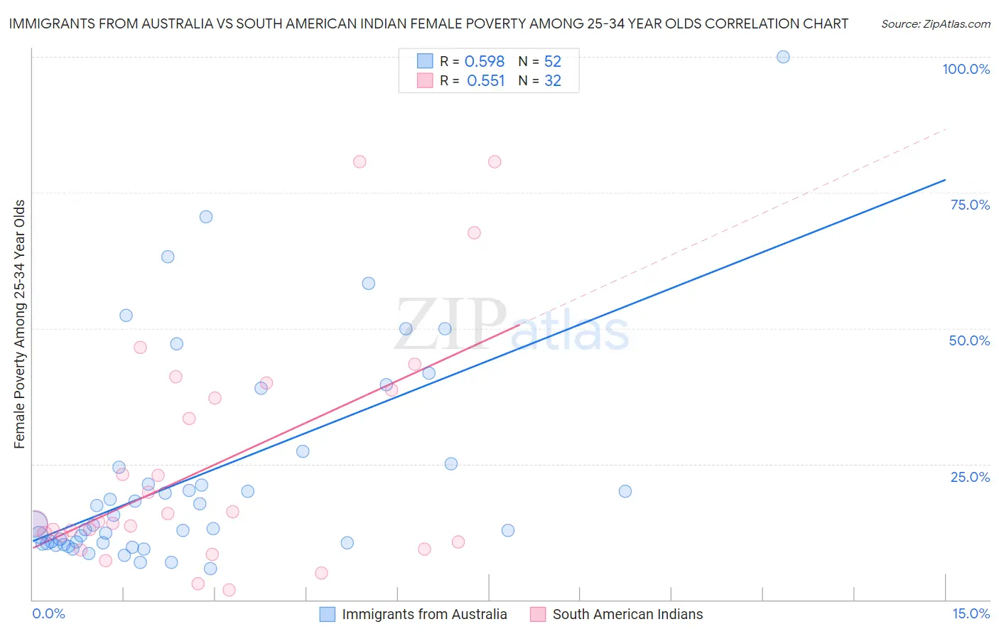 Immigrants from Australia vs South American Indian Female Poverty Among 25-34 Year Olds