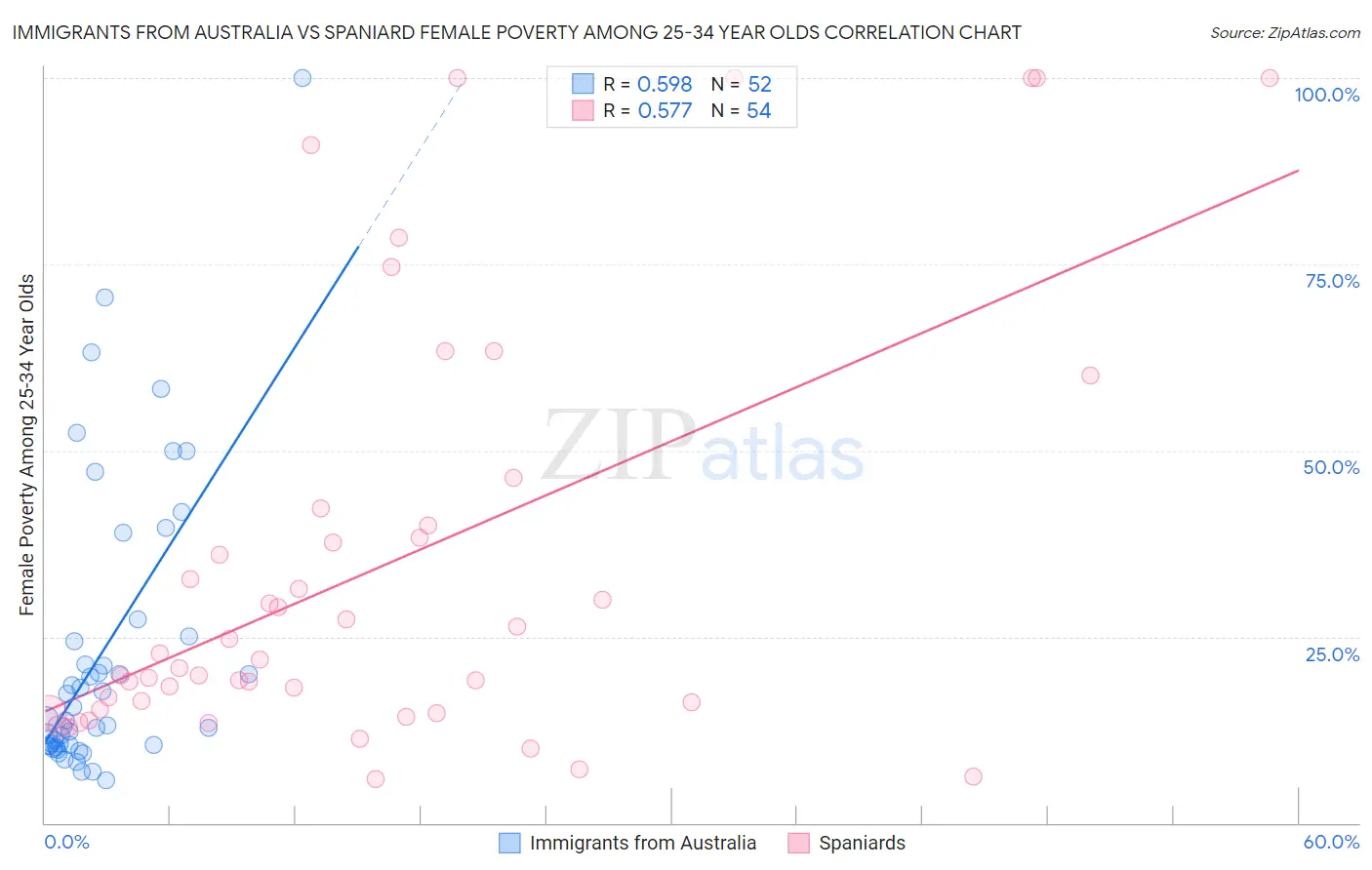 Immigrants from Australia vs Spaniard Female Poverty Among 25-34 Year Olds
