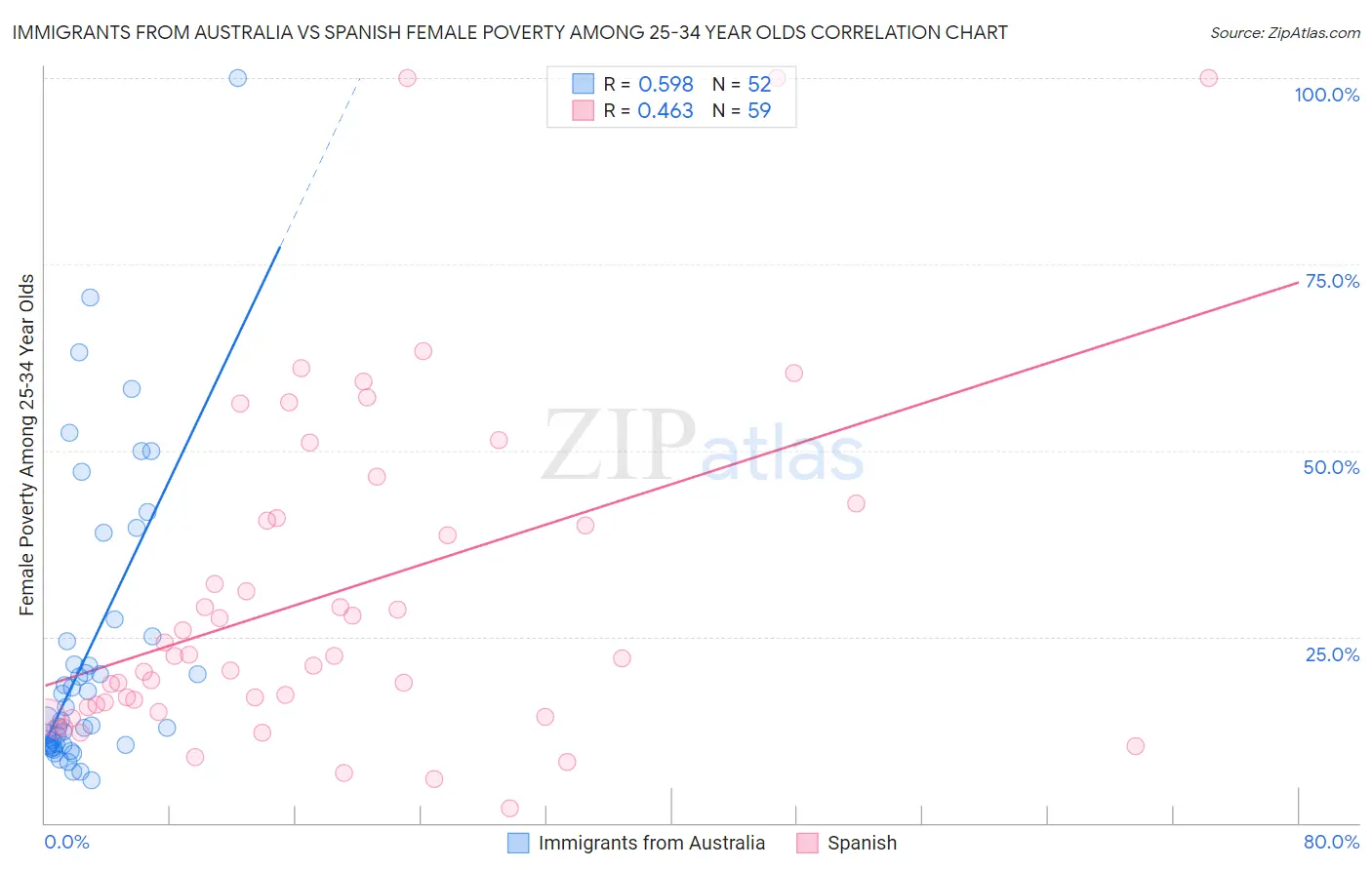 Immigrants from Australia vs Spanish Female Poverty Among 25-34 Year Olds