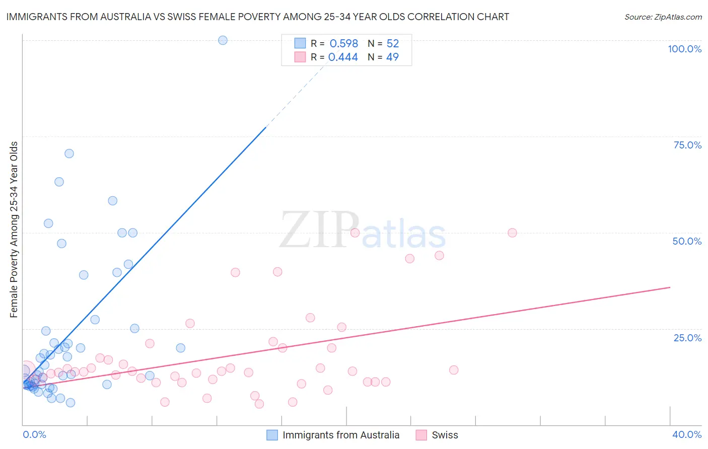 Immigrants from Australia vs Swiss Female Poverty Among 25-34 Year Olds