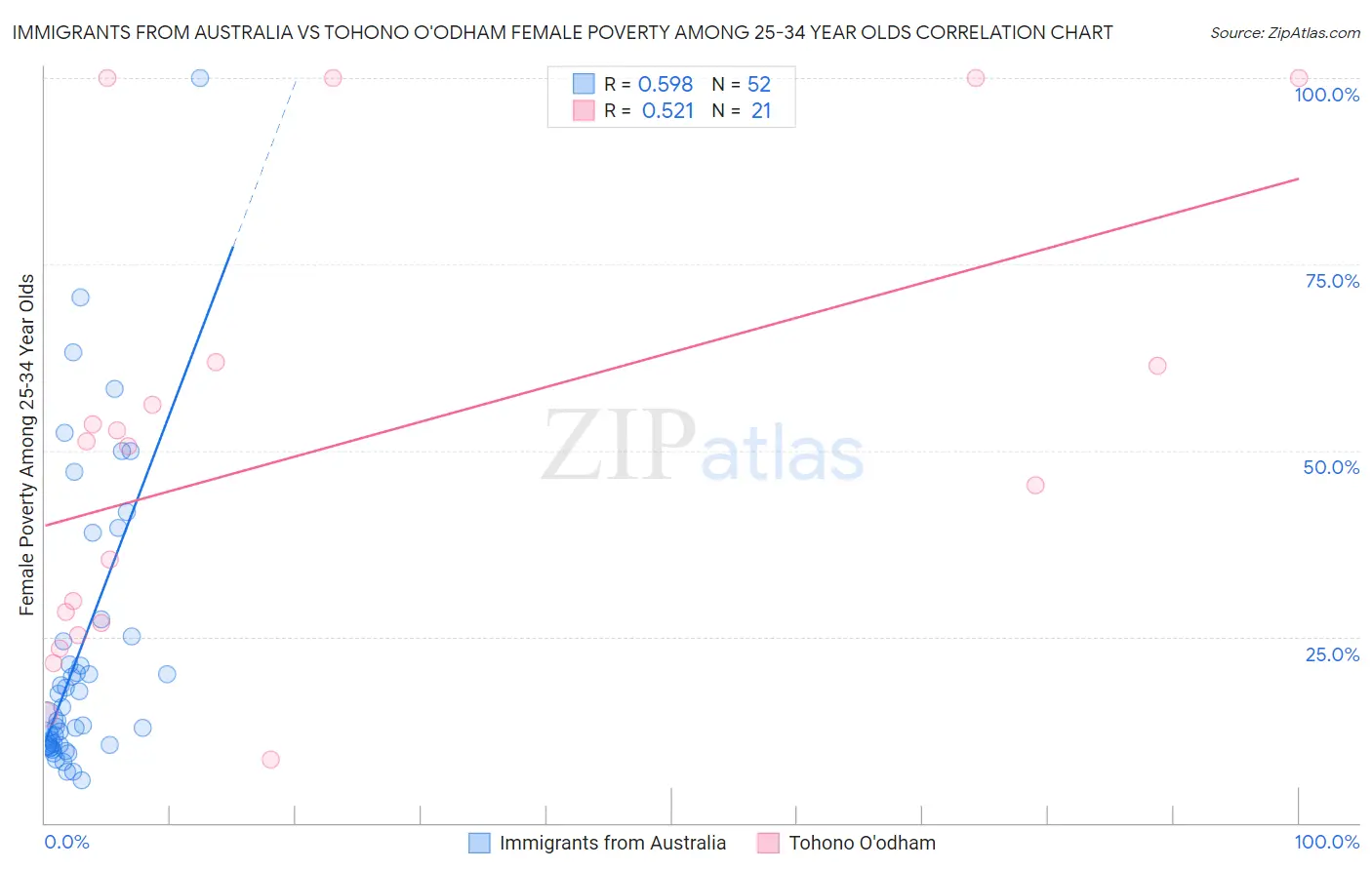 Immigrants from Australia vs Tohono O'odham Female Poverty Among 25-34 Year Olds