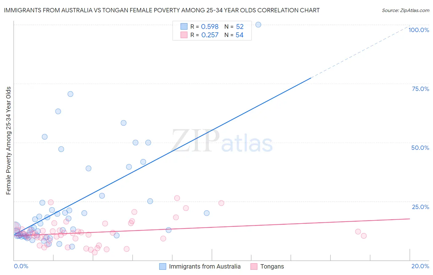 Immigrants from Australia vs Tongan Female Poverty Among 25-34 Year Olds