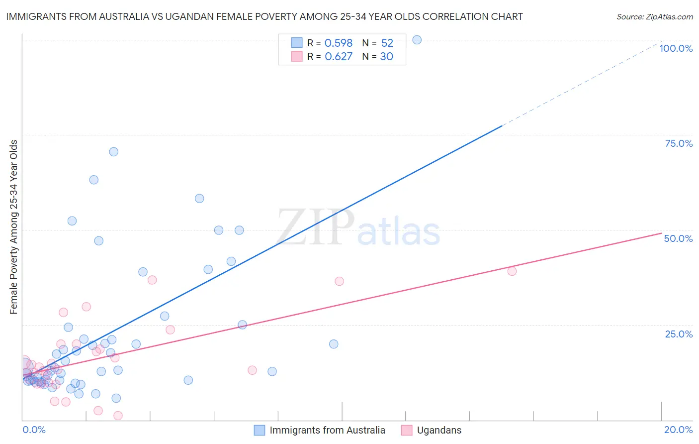 Immigrants from Australia vs Ugandan Female Poverty Among 25-34 Year Olds